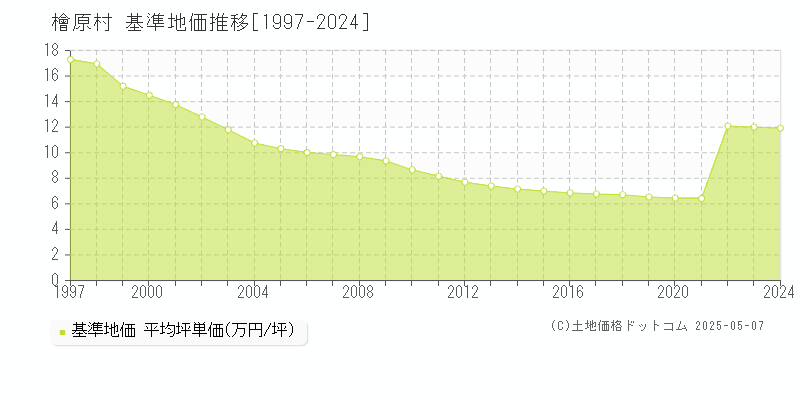 西多摩郡檜原村の基準地価推移グラフ 