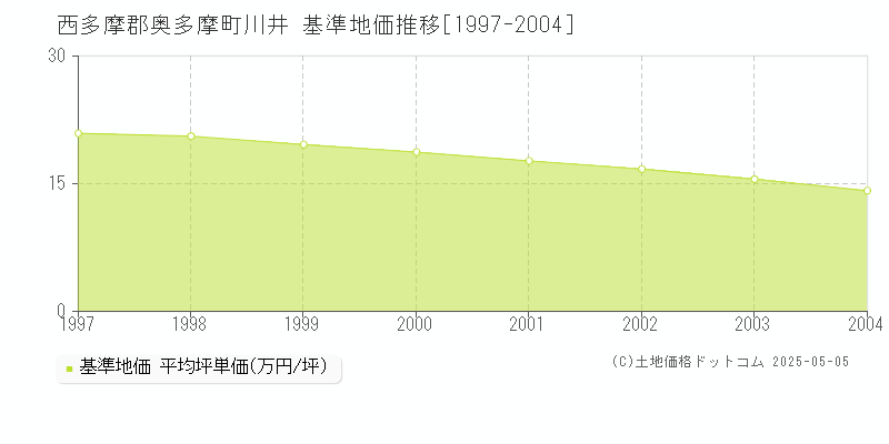 川井(西多摩郡奥多摩町)の基準地価推移グラフ(坪単価)[1997-2004年]