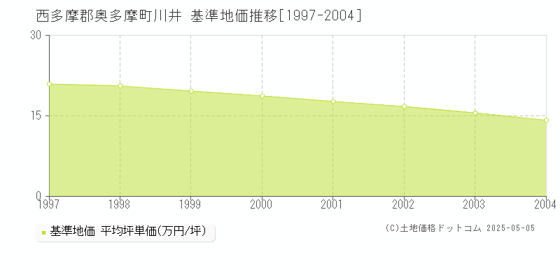 西多摩郡奥多摩町川井の基準地価推移グラフ 