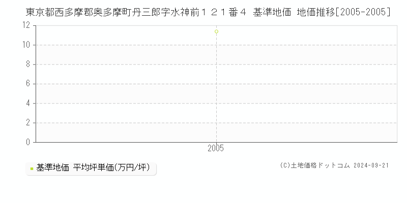 東京都西多摩郡奥多摩町丹三郎字水神前１２１番４ 基準地価 地価推移[2005-2005]