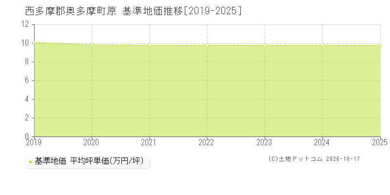 西多摩郡奥多摩町原の基準地価推移グラフ(坪単価)[2019-2025年]