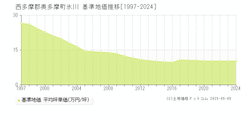 氷川(西多摩郡奥多摩町)の基準地価推移グラフ(坪単価)[1997-2024年]