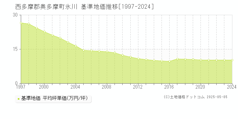 西多摩郡奥多摩町氷川の基準地価推移グラフ 