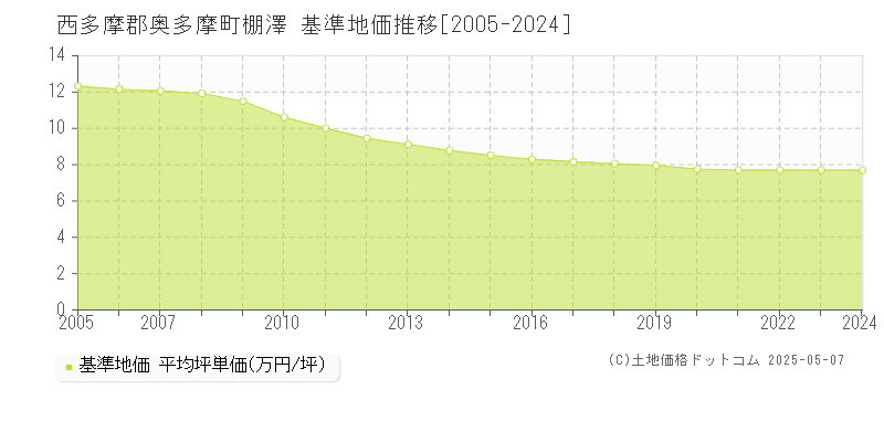 西多摩郡奥多摩町棚澤の基準地価推移グラフ 