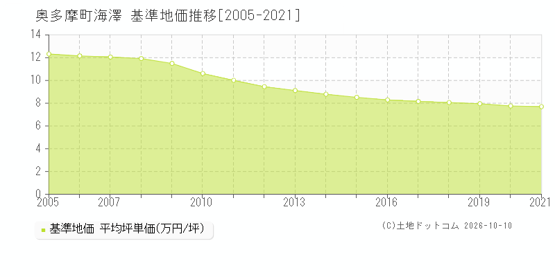 奥多摩町海澤の基準地価推移グラフ(坪単価)[2005-2021年]