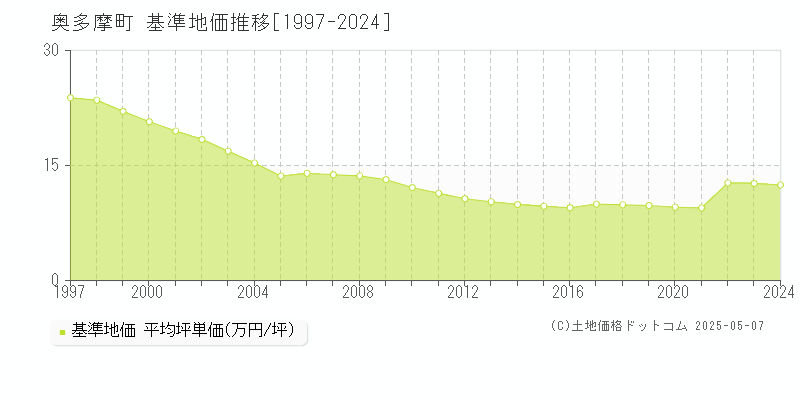 奥多摩町(東京都)の基準地価推移グラフ(坪単価)[1997-2024年]