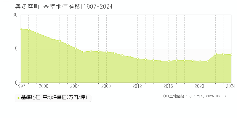 西多摩郡奥多摩町の基準地価推移グラフ 