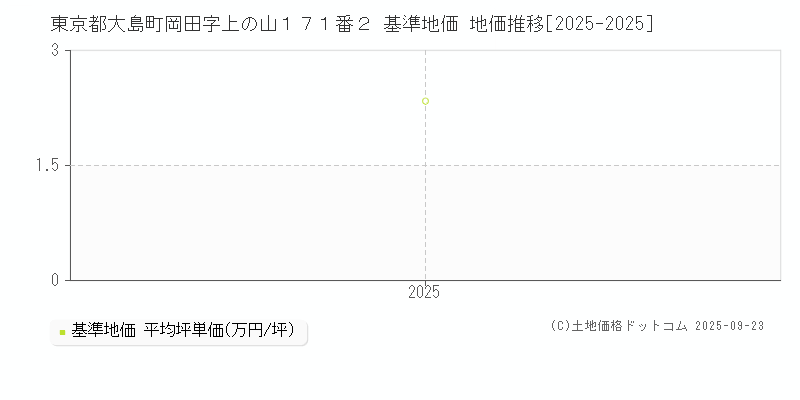 東京都大島町岡田字上の山１７１番２ 基準地価 地価推移[2025-2025]
