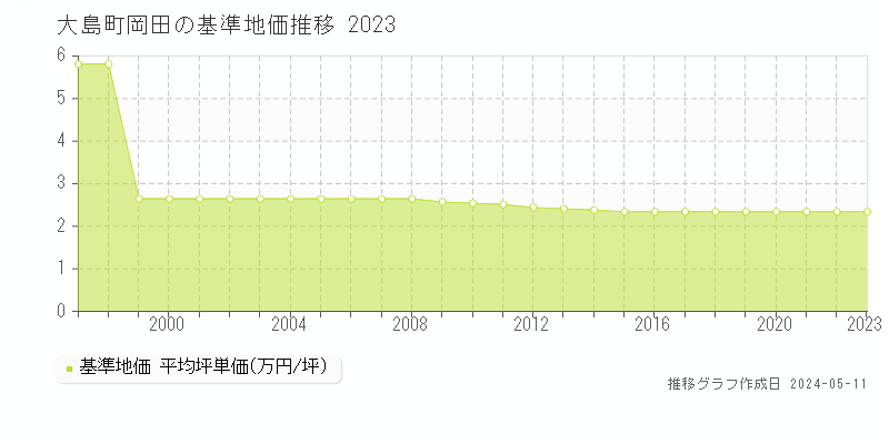 大島町岡田の基準地価推移グラフ 