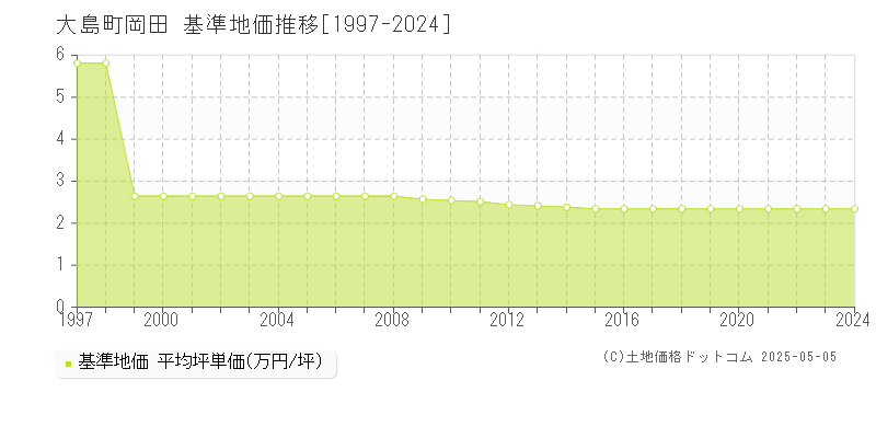岡田(大島町)の基準地価推移グラフ(坪単価)[1997-2024年]