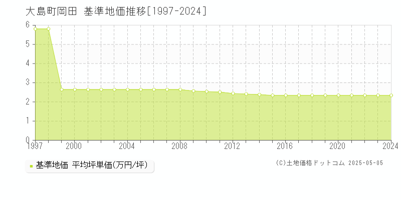 大島町岡田の基準地価推移グラフ 