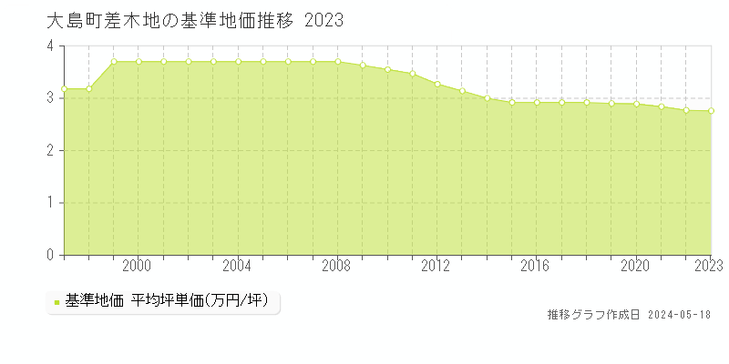 大島町差木地の基準地価推移グラフ 