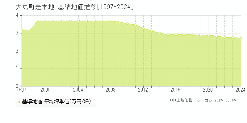 差木地(大島町)の基準地価推移グラフ(坪単価)[1997-2024年]