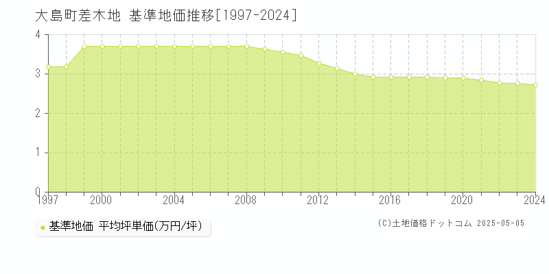 大島町差木地の基準地価推移グラフ 