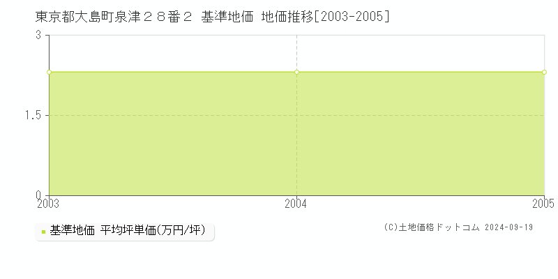 東京都大島町泉津２８番２ 基準地価 地価推移[2003-2005]
