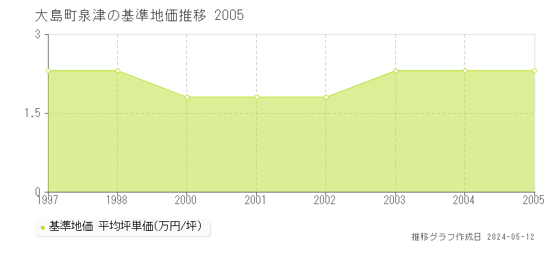大島町泉津の基準地価推移グラフ 