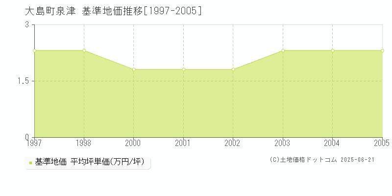 泉津(大島町)の基準地価推移グラフ(坪単価)[1997-2005年]