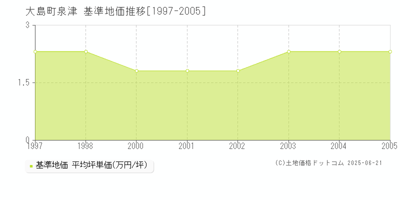 大島町泉津の基準地価推移グラフ 