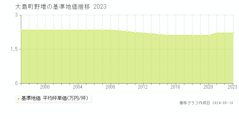 大島町野増の基準地価推移グラフ 