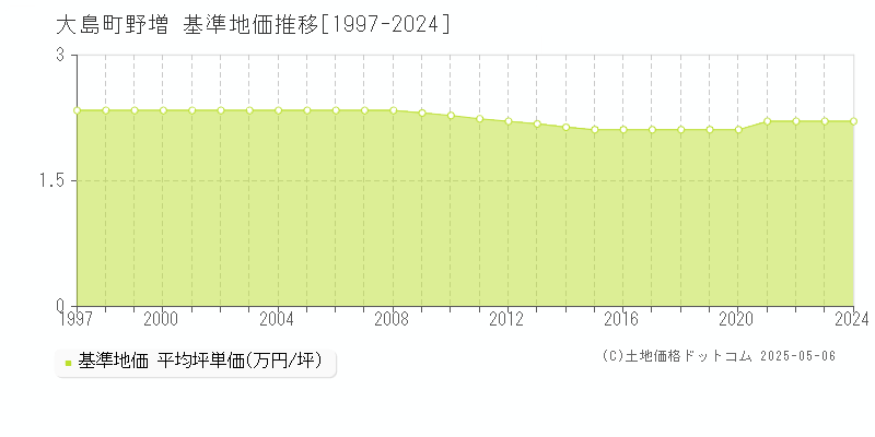 野増(大島町)の基準地価推移グラフ(坪単価)[1997-2024年]