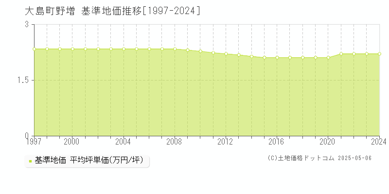 大島町野増の基準地価推移グラフ 