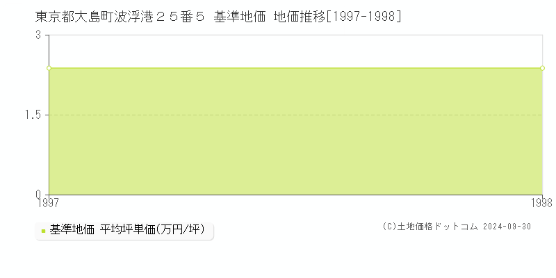 東京都大島町波浮港２５番５ 基準地価 地価推移[1997-1998]