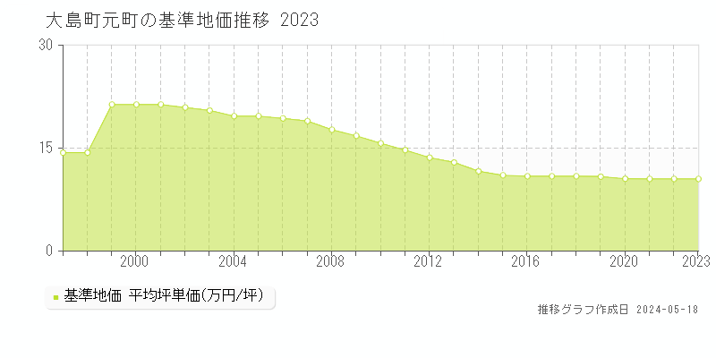 大島町元町の基準地価推移グラフ 
