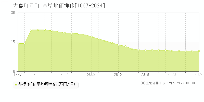 元町(大島町)の基準地価推移グラフ(坪単価)[1997-2024年]