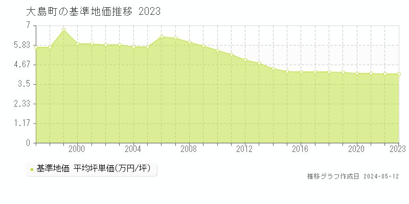 大島町全域の基準地価推移グラフ 