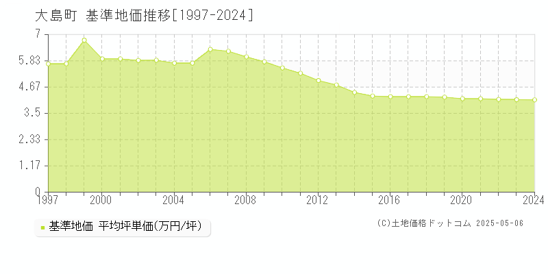 大島町(東京都)の基準地価推移グラフ(坪単価)[1997-2024年]