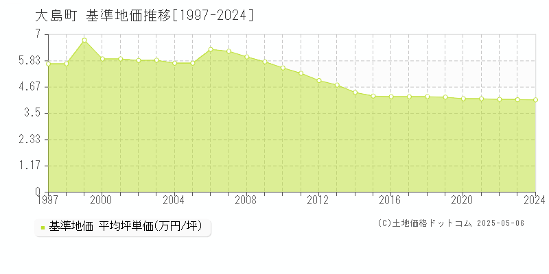 大島町の基準地価推移グラフ 