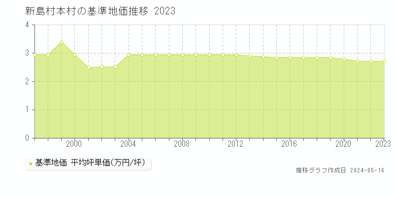 新島村本村の基準地価推移グラフ 