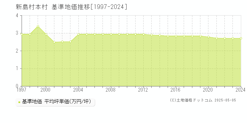 本村(新島村)の基準地価推移グラフ(坪単価)[1997-2024年]