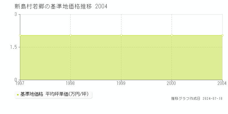 新島村若郷の基準地価推移グラフ 
