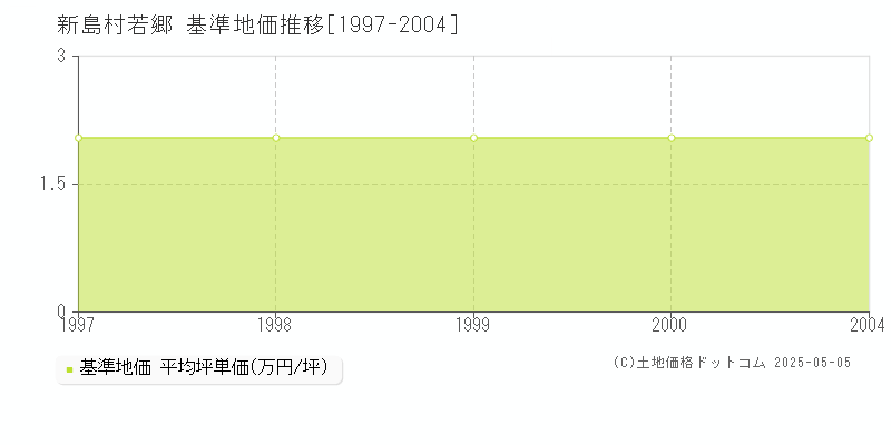 若郷(新島村)の基準地価推移グラフ(坪単価)[1997-2000年]