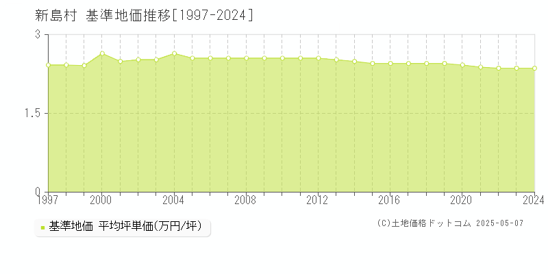 新島村(東京都)の基準地価推移グラフ(坪単価)[1997-2024年]