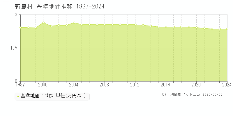 新島村全域の基準地価推移グラフ 