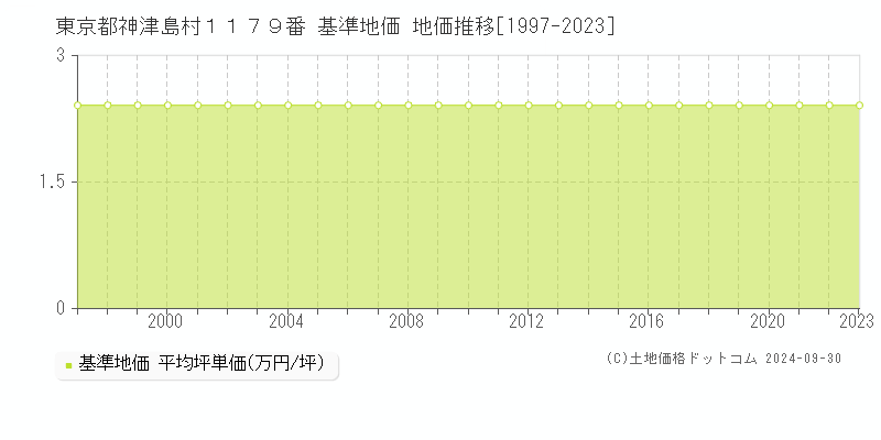 東京都神津島村１１７９番 基準地価 地価推移[1997-2023]