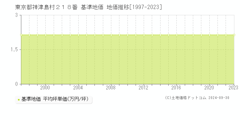 東京都神津島村２１８番 基準地価 地価推移[1997-2023]