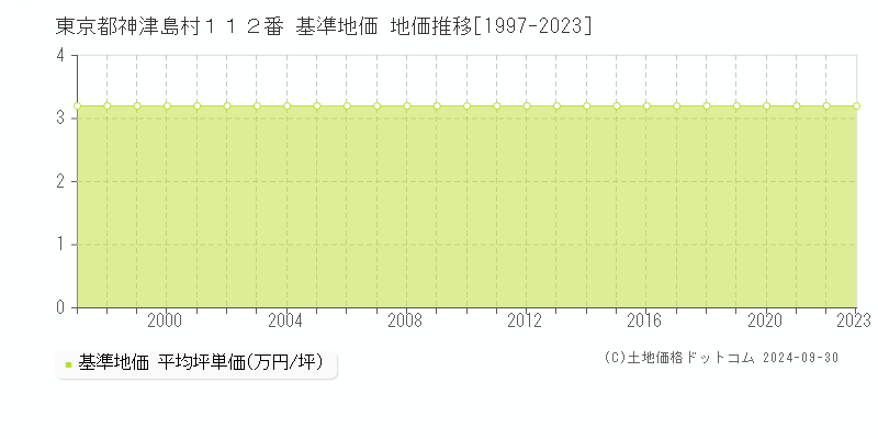 東京都神津島村１１２番 基準地価 地価推移[1997-2023]
