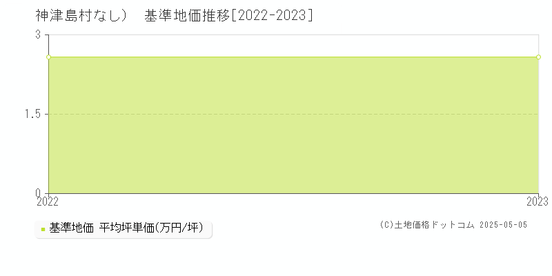 （大字なし）(神津島村)の基準地価推移グラフ(坪単価)[2022-2023年]