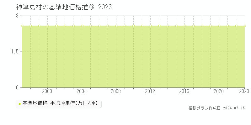 神津島村全域の基準地価推移グラフ 