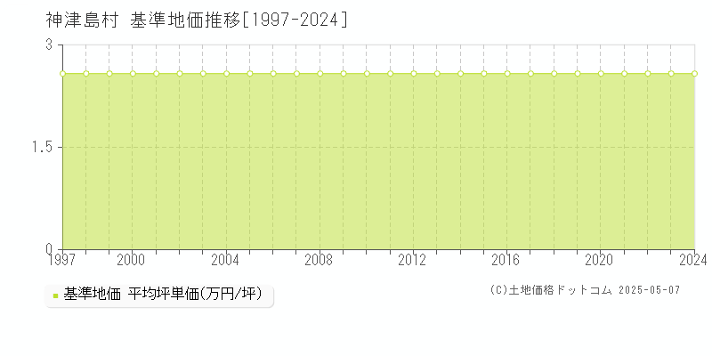 神津島村(東京都)の基準地価推移グラフ(坪単価)[1997-2024年]