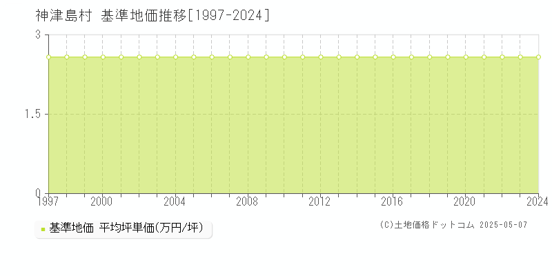 神津島村全域の基準地価推移グラフ 