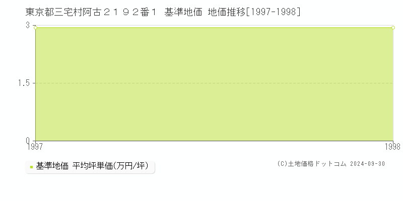 東京都三宅村阿古２１９２番１ 基準地価 地価推移[1997-1998]