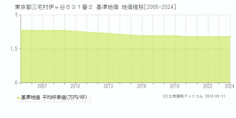 東京都三宅村伊ヶ谷５３１番２ 基準地価 地価推移[2005-2024]