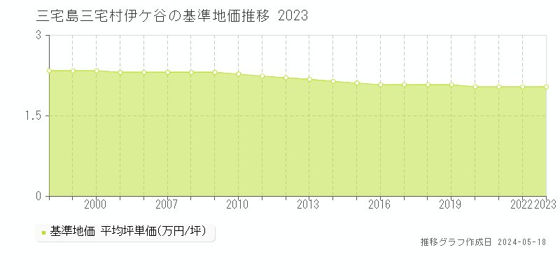 三宅島三宅村伊ケ谷の基準地価推移グラフ 