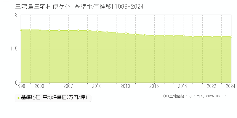 伊ケ谷(三宅島三宅村)の基準地価推移グラフ(坪単価)[1998-2024年]
