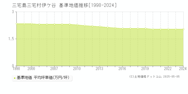 三宅島三宅村伊ケ谷の基準地価推移グラフ 