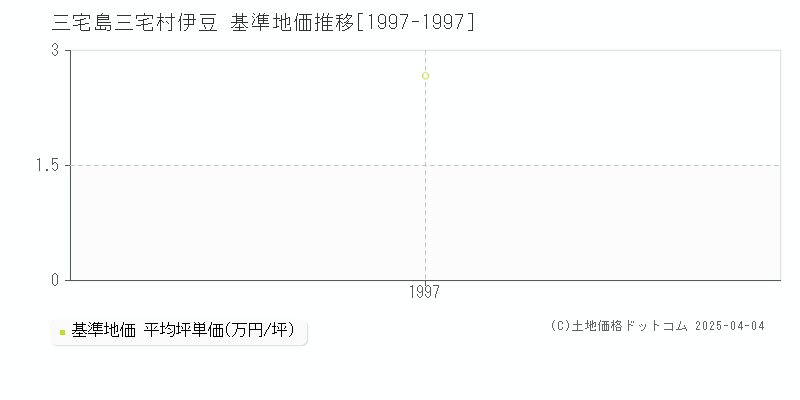 三宅島三宅村伊豆の基準地価推移グラフ 